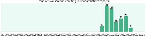 Could Bendamustine cause Nausea and vomiting? Could Bendamustine cause Nausea and vomiting?